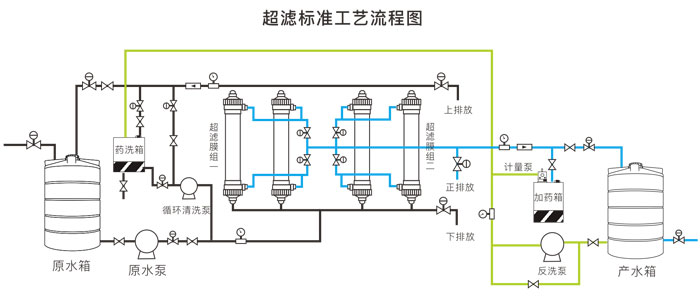 超濾設(shè)備處理工藝流程